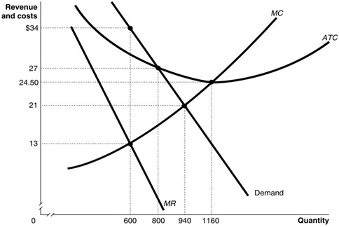 169_the demand and cost curves for a monopolist.jpg